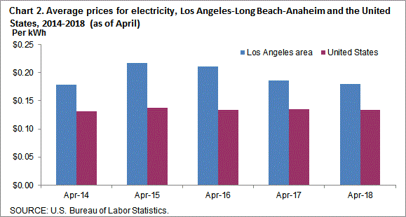 Chart 2. Average prices for electricity, Los Angeles-Long Beach-Anaheim and the United States, 2014-2018 (as of April)