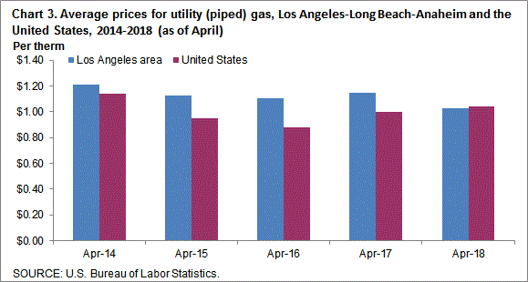 Chart 3. Average prices for utility (piped) gas, Los Angeles-Long Beach-Anaheim and the United States, 2014-2018 (as of April)