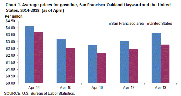 Chart 1. Average prices for gasoline, San Francisco-Oakland-Hayward and the United States, 2014-2018 (as of April)