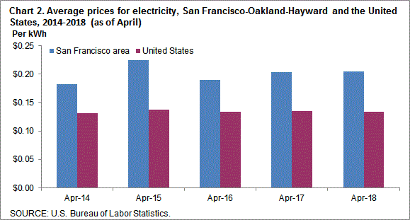 Chart 2. Average prices for electricity, San Francisco-Oakland-Hayward and the United States, 2014-2018 (as of April)