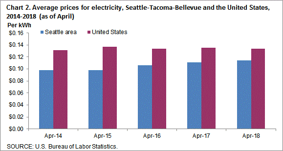 Chart 2. Average prices for electricity, Seattle-Tacoma-Bellevue and the United States, 2014-2018 (as of April)