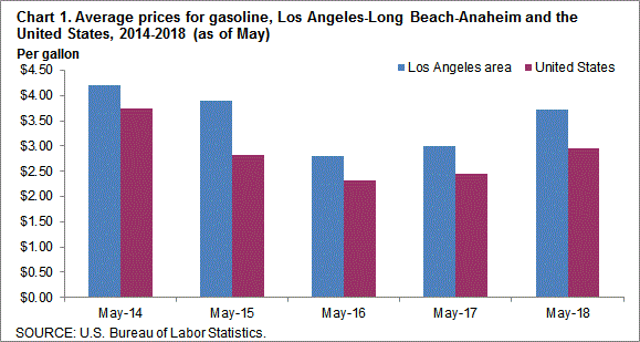 Chart 1. Average prices for gasoline, Los Angeles-Long Beach-Anaheim and the United States, 2014-2018 (as of May)
