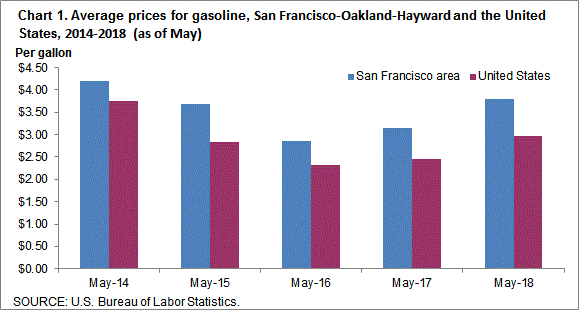 Chart 1. Average prices for gasoline, San Francisco-Oakland-Hayward and the United States, 2014-2018 (as of May)