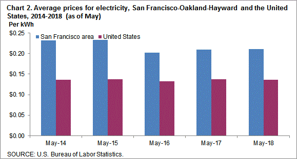 Chart 2. Average prices for electricity, San Francisco-Oakland-Hayward and the United States, 2014-2018 (as of May)