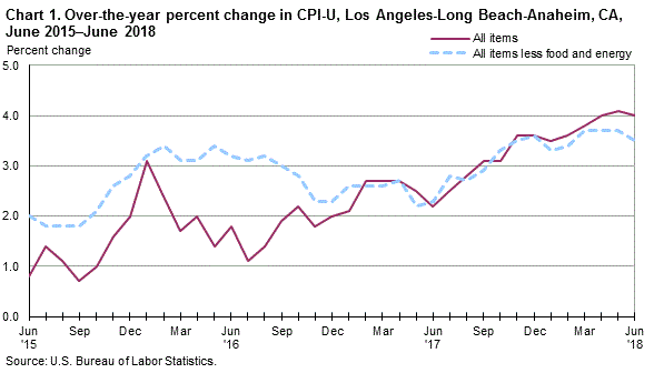 Chart 1. Over-the-year percent change in CPI-U, Los Angeles, June 2015-June 2018