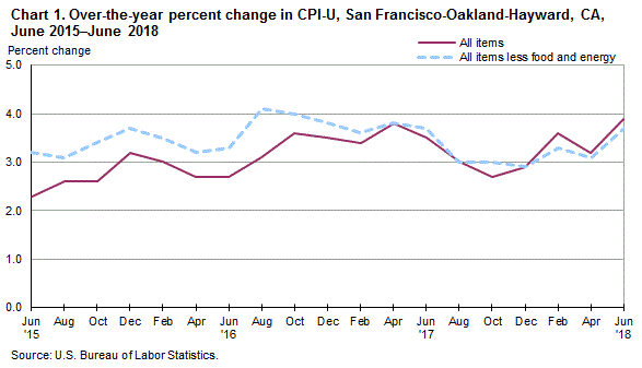 Chart 1. Over-the-year percent change in CPI-U, San Francisco, June 2015-June 2018