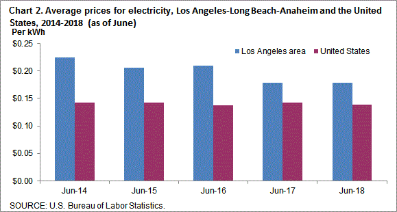 Chart 2. Average prices for electricity, Los Angeles-Long Beach-Anaheim and the United States, 2014-2018 (as of June)
