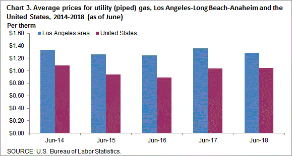 Chart 3. Average prices for utility (piped) gas, Los Angeles-Long Beach-Anaheim and the United States, 2014-2018 (as of June)