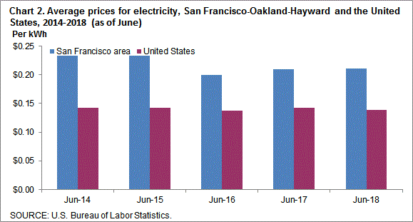 Chart 2. Average prices for electricity, San Francisco-Oakland-Hayward and the United States, 2014-2018 (as of June)