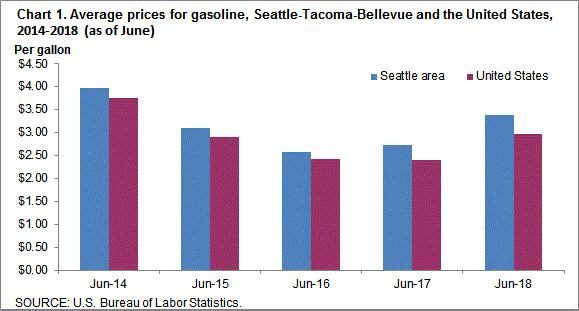 Chart 1. Average prices for gasoline, Seattle-Tacoma-Bellevue and the United States, 2014-2018 (as of June)