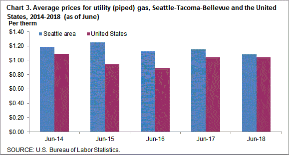 Chart 3. Average prices for utility (piped) gas, Seattle-Tacoma-Bellevue and the United States, 2014-2018 (as of June)