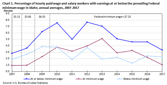 Chart 1. Percentage of hourly-paid wage and salary workers with earnings at or below the prevailing Federal minimum wage in Idaho, annual averages, 2007-2017