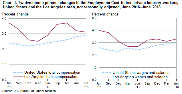 Chart 1. Twelve-month percent changes in the Employment Cost Index for total compensation and for wages and salaries, private industry workers, United States and the Los Angeles area, not seasonally adjusted, June 2016 to June 2018