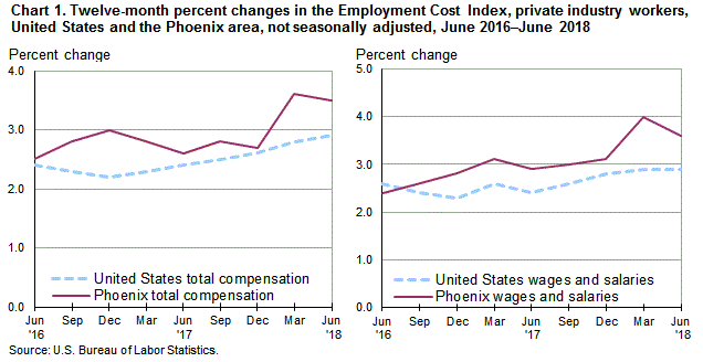 Us Cost Of Living Chart