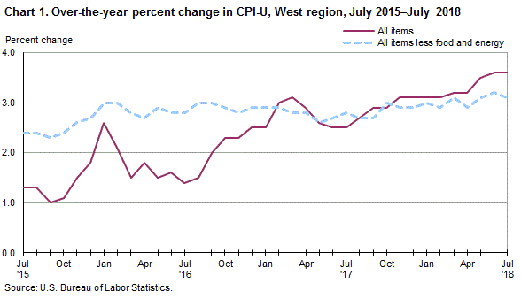 Chart 1. Over-the-year percent change in CPI-U, West Region, July 2015-July 2018 
