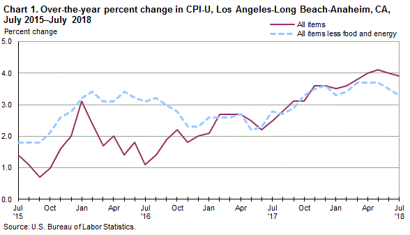 Chart 1. Over-the-year percent change in CPI-U, Los Angeles, July 2015-July 2018