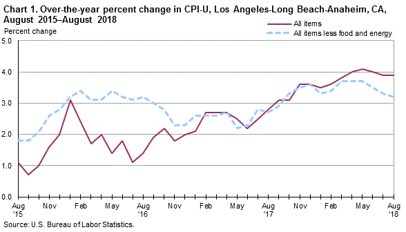 Chart 1. Over-the-year percent change in CPI-U, Los Angeles, August 2015-August 2018