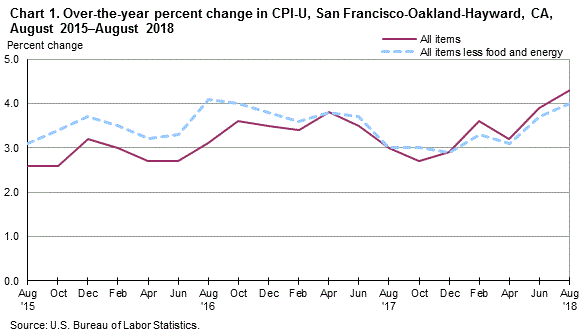 Cpi Chart 2018