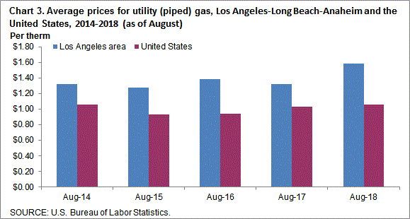 Chart 3. Average prices for utility (piped) gas, Los Angeles-Long Beach-Anaheim and the United States, 2014-2018 (as of August)