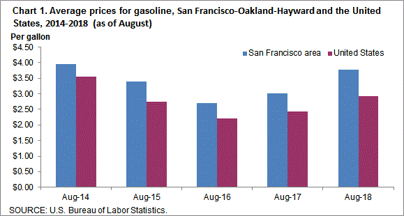 Chart 1. Average prices for gasoline, San Francisco-Oakland-Hayward and the United States, 2014-2018 (as of August)