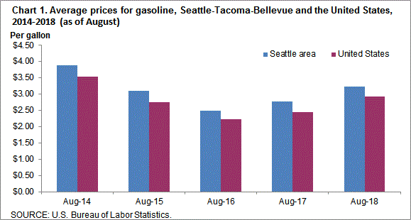 Chart 1. Average prices for gasoline, Seattle-Tacoma-Bellevue and the United States, 2014-2018 (as of August)