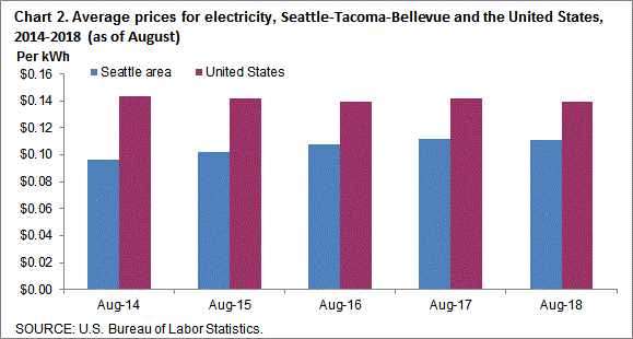 Chart 2. Average prices for electricity, Seattle-Tacoma-Bellevue and the United States, 2014-2018 (as of August)
