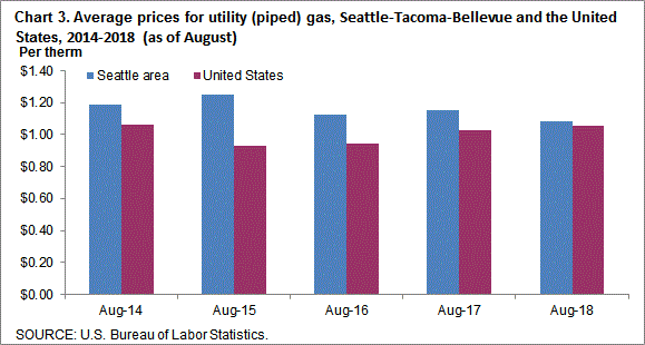 Chart 3. Average prices for utility (piped) gas, Seattle-Tacoma-Bellevue and the United States, 2014-2018 (as of August)