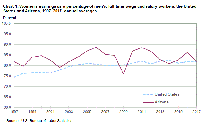 Chart 1. Women’s earnings as a percentage of men’s, full time wage and salary workers, the United States and Arizona, 1997-2017 annual averages