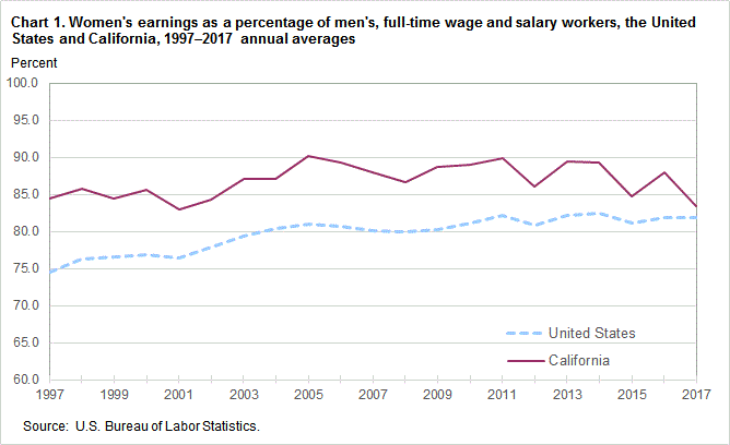 Chart 1. Women’s earnings as a percentage of men’s, full time wage and salary workers, the United States and California, 1997-2017 annual averages