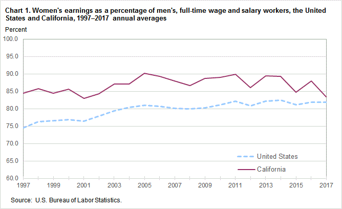 Unemployment Chart Ca