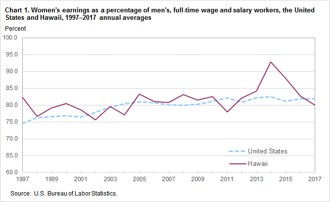 Chart 1. Women’s earnings as a percentage of men’s, full time wage and salary workers, the United States and Hawaii, 1997-2017 annual averages