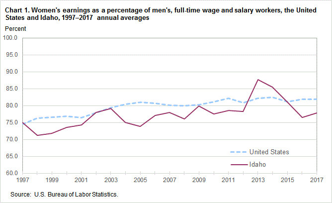 Chart 1. Women’s earnings as a percentage of men’s, full time wage and salary workers, the United States and Idaho, 1997-2017 annual averages
