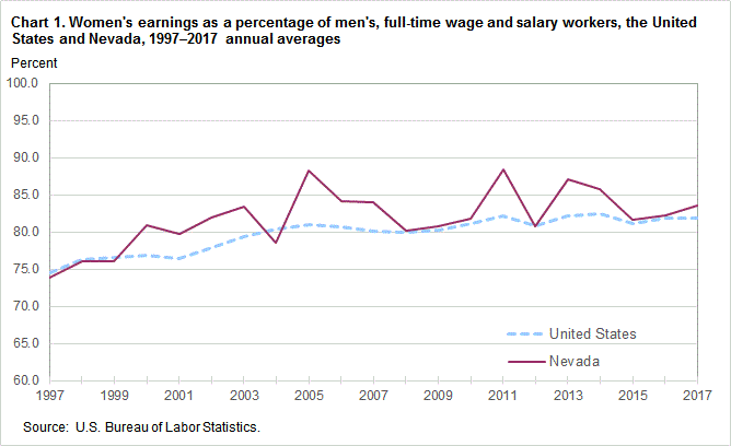 Chart 1. Women’s earnings as a percentage of men’s, full time wage and salary workers, the United States and Nevada, 1997-2017 annual averages
