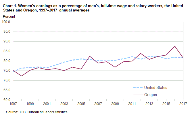Chart 1. Women’s earnings as a percentage of men’s, full time wage and salary workers, the United States and Oregon, 1997-2017 annual averages