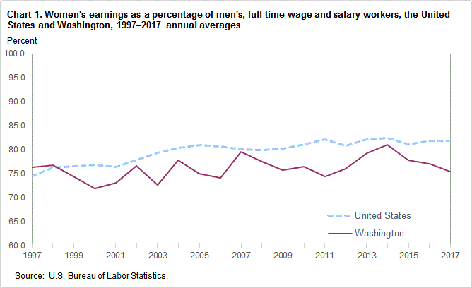 Chart 1. Women’s earnings as a percentage of men’s, full time wage and salary workers, the United States and Washington, 1997-2017 annual averages