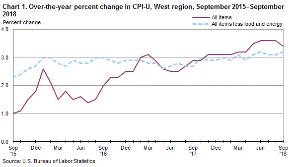 Chart 1. Over-the-year percent change in CPI-U, West Region, September 2015-September 2018