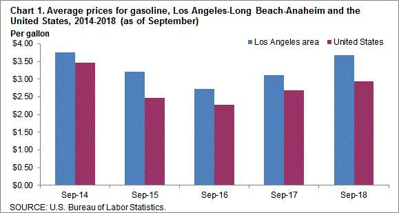 Chart 1. Average prices for gasoline, Los Angeles-Long Beach-Anaheim and the United States, 2014-2018 (as of September)