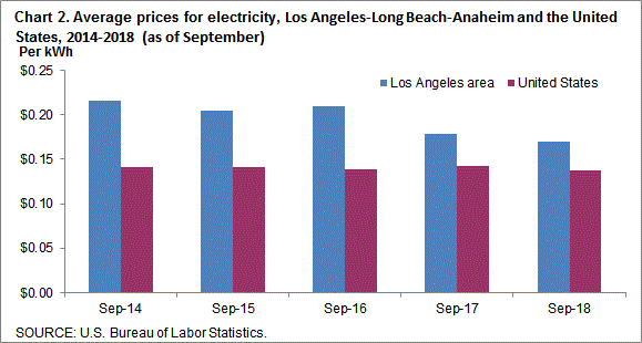 Chart 2. Average prices for electricity, Los Angeles-Long Beach-Anaheim and the United States, 2014-2018 (as of September)