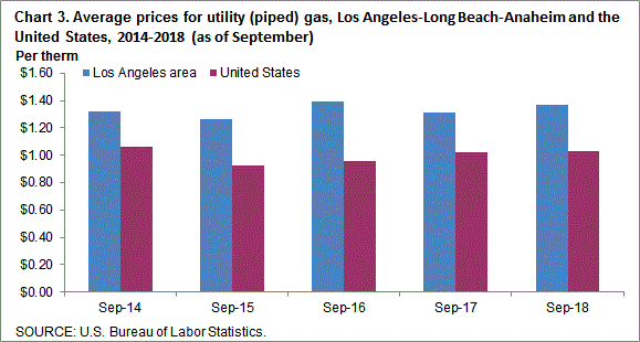 Chart 3. Average prices for utility (piped) gas, Los Angeles-Long Beach-Anaheim and the United States, 2014-2018 (as of September)