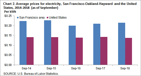 Chart 2. Average prices for electricity, San Francisco-Oakland-Hayward and the United States, 2014-2018 (as of September)