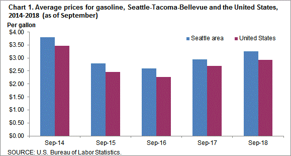 Chart 1. Average prices for gasoline, Seattle-Tacoma-Bellevue and the United States, 2014-2018 (as of September)