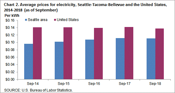 Chart 2. Average prices for electricity, Seattle-Tacoma-Bellevue and the United States, 2014-2018 (as of September)