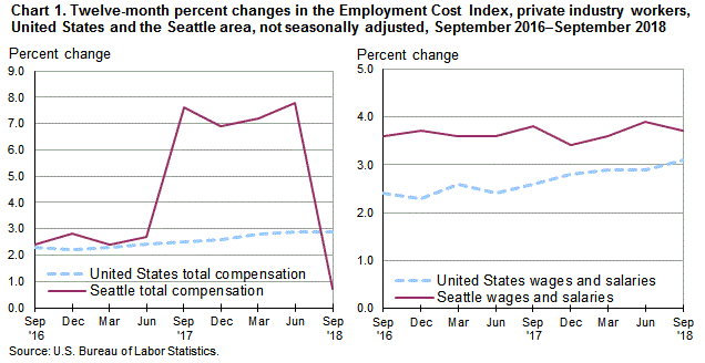 Chart 1. Twelve-month percent changes in the Employment Cost Index for total compensation and for wages and salaries, private industry workers, United States and the Seattle area, not seasonally adjusted, September 2016 to September 2018