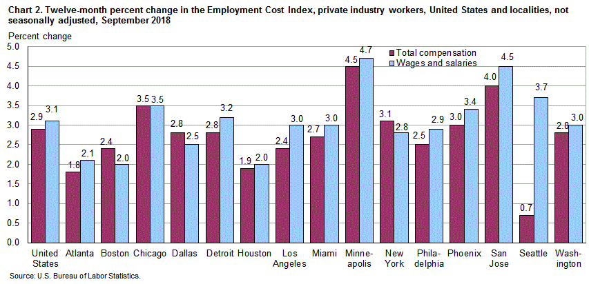 Chart 2. Twelve-month percent change in the Employment Cost Index, private industry workers, United States and localities, not seasonally adjusted, September 2018