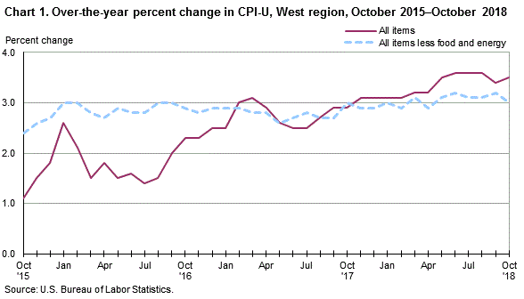 Chart 1. Over-the-year percent change in CPI-U, West Region, October 2015-October 2018
