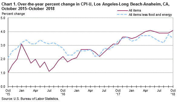 Chart 1. Over-the-year percent change in CPI-U, Los Angeles, October 2015-October 2018