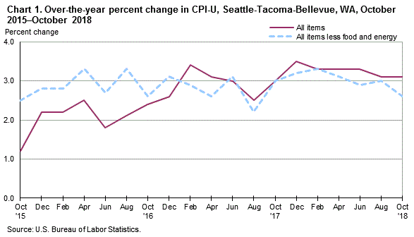 Chart 1. Over-the-year percent change in CPI-U, Seattle, October 2015-October 2018