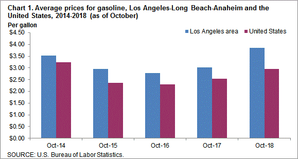Chart 1. Average prices for gasoline, Los Angeles-Long Beach-Anaheim and the United States, 2014-2018 (as of October)