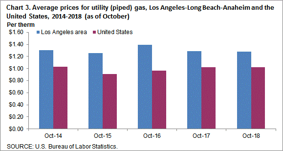 Chart 3. Average prices for utility (piped) gas, Los Angeles-Long Beach-Anaheim and the United States, 2014-2018 (as of October)