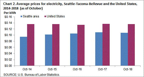 Chart 2. Average prices for electricity, Seattle-Tacoma-Bellevue and the United States, 2014-2018 (as of October)